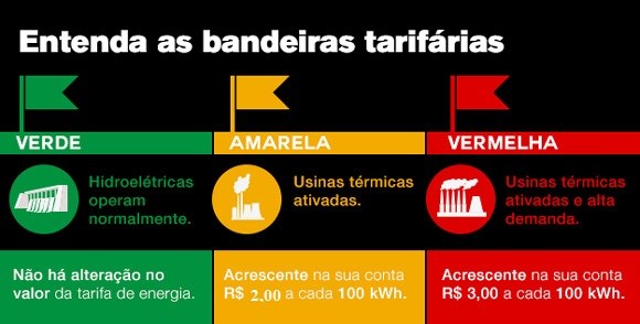 Bandeiras tarifárias não cumprem objetivo de reduzir consumo, diz TCU
