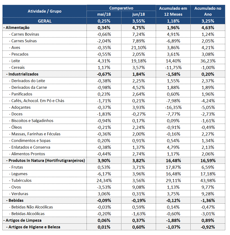 Inflação dos supermercados tem a maior alta mensal da história em junho