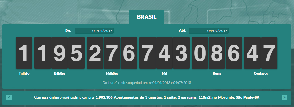 Impostômetro marca hoje  R$1,2 tri