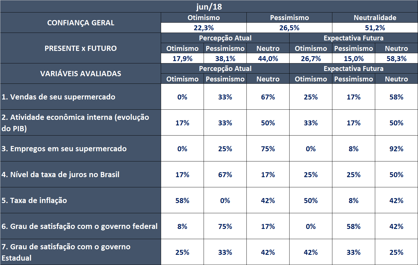 Confiança do setor supermercadista com  o futuro desaba após greve  dos caminhoneiros