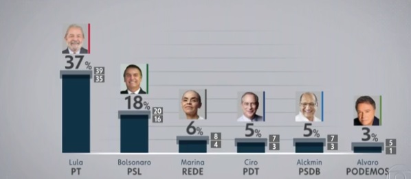 De Lula, Haddad, Bolsonaro, Marina…e FHC