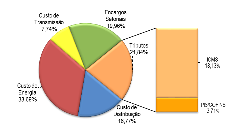Energia elétrica sobe dia 23
