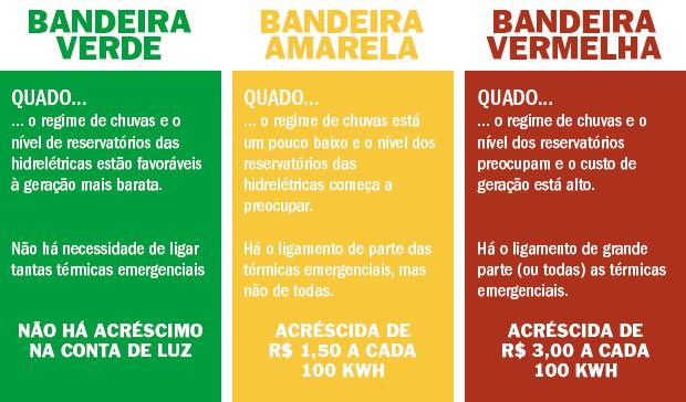 Conta de luz terá bandeira verde em dezembro, sem cobrança extra