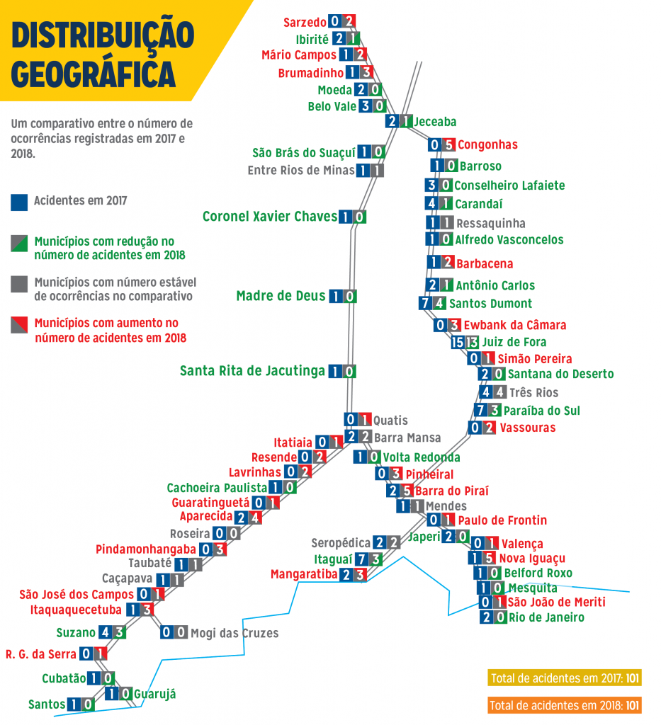 Balanço dos atropelamentos e abalroamentos na malha da MRS em 2018