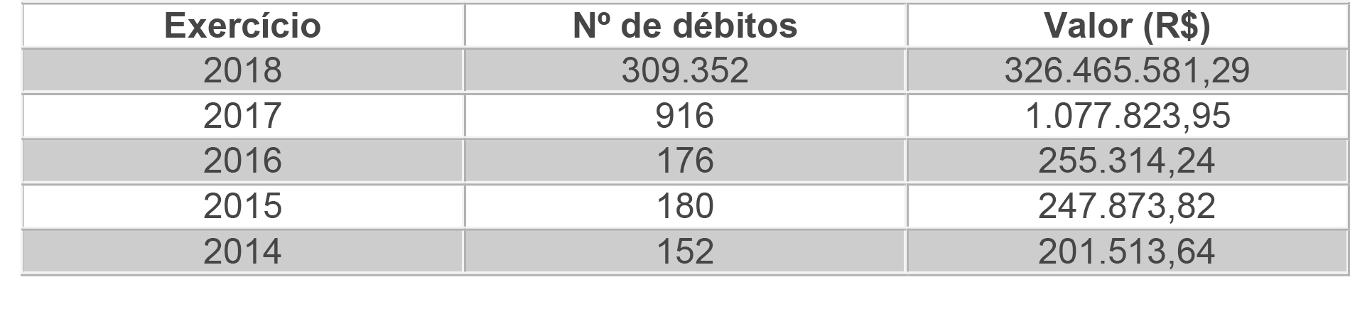 Fazenda notifica proprietários de 309 mil veículos finais de placas 9 e 0 com débitos de IPVA