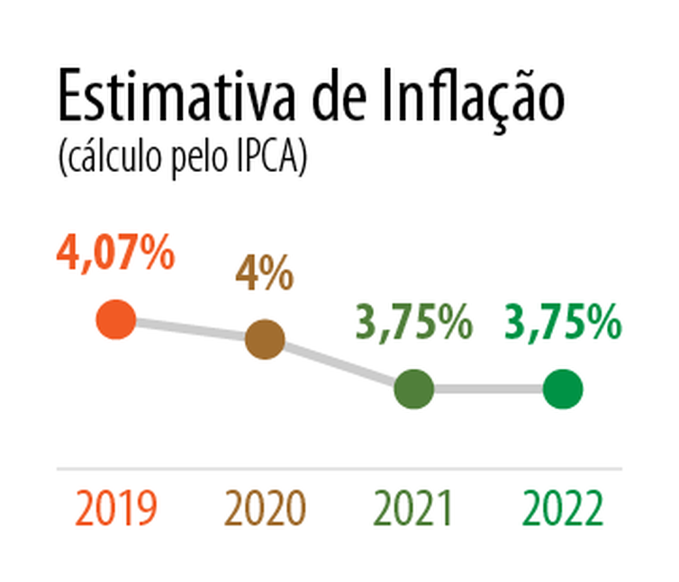 Projeção de crescimento da economia em 2019 cai pela 13º vez seguida