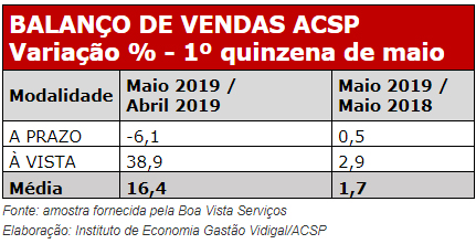 Dia das Mães faz varejo crescer 1,7% na primeira quinzena de abril, informa ACSP