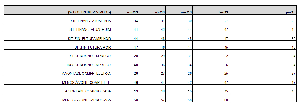 Confiança do consumidor brasileiro cai 5 pontos de janeiro a maio, aponta pesquisa