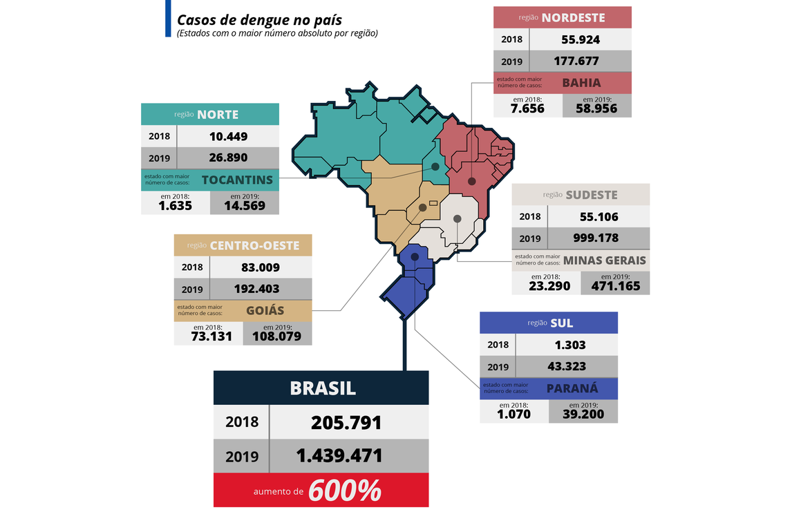 Em um ano, incidência da dengue no país aumenta 600%