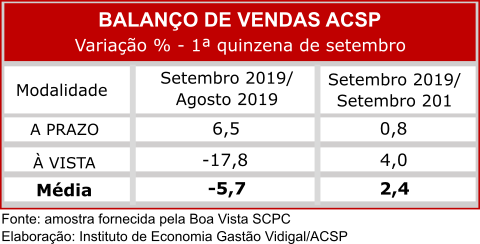 Vendas crescem 2,4% na primeira quinzena de setembro