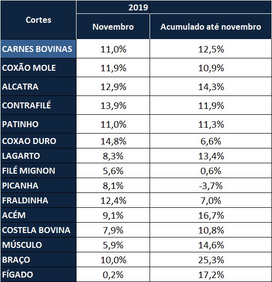 Novembro tem maior inflação mensal do ano e sobe 1,21%