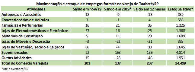 Comércio de Taubaté registra 201 vagas em novembro