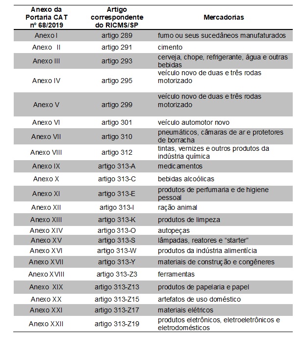 Estado de São Paulo simplifica legislação relativa à Substituição Tributária do ICMS