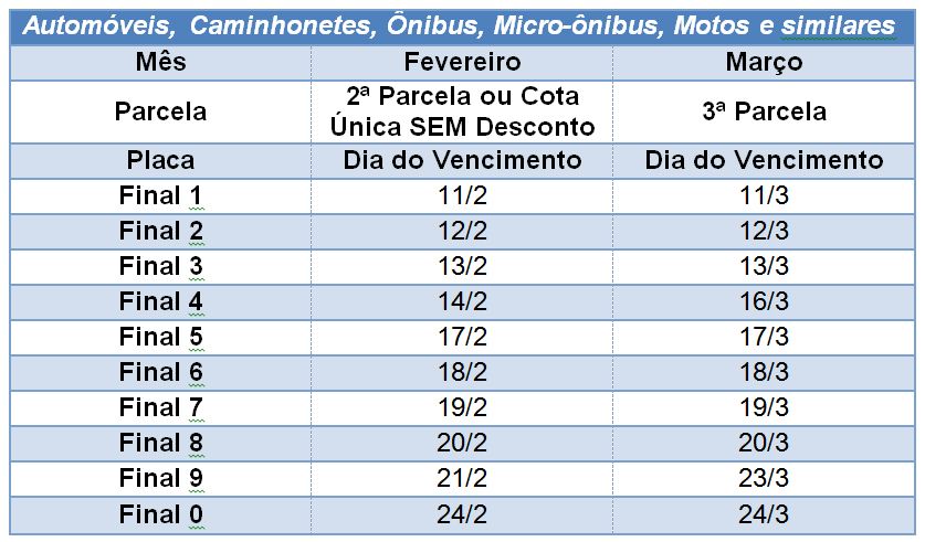 Pagamento integral do IPVA 2020, sem desconto, vence hoje, quinta-feira