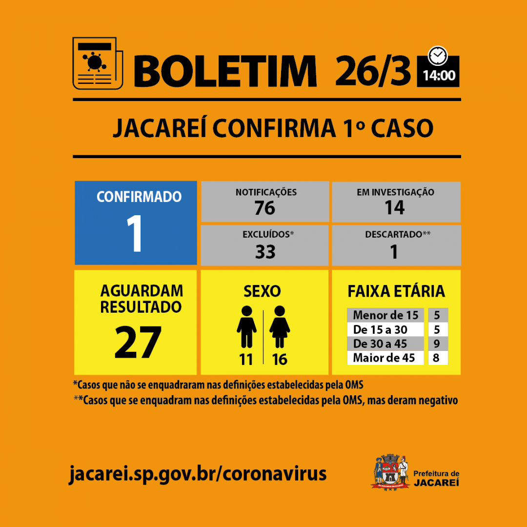 1º Caso confirmado de coronavírus em Jacareí