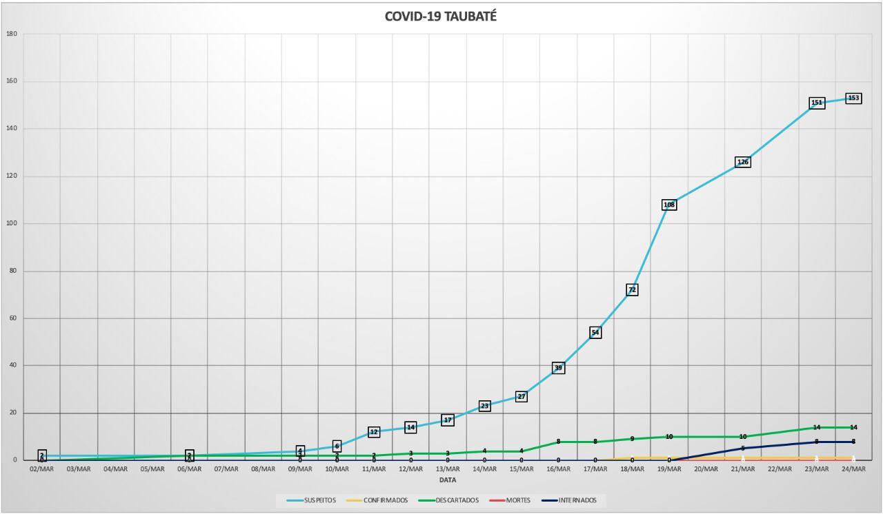 Taubaté mapeia casos suspeitos de coronavírus