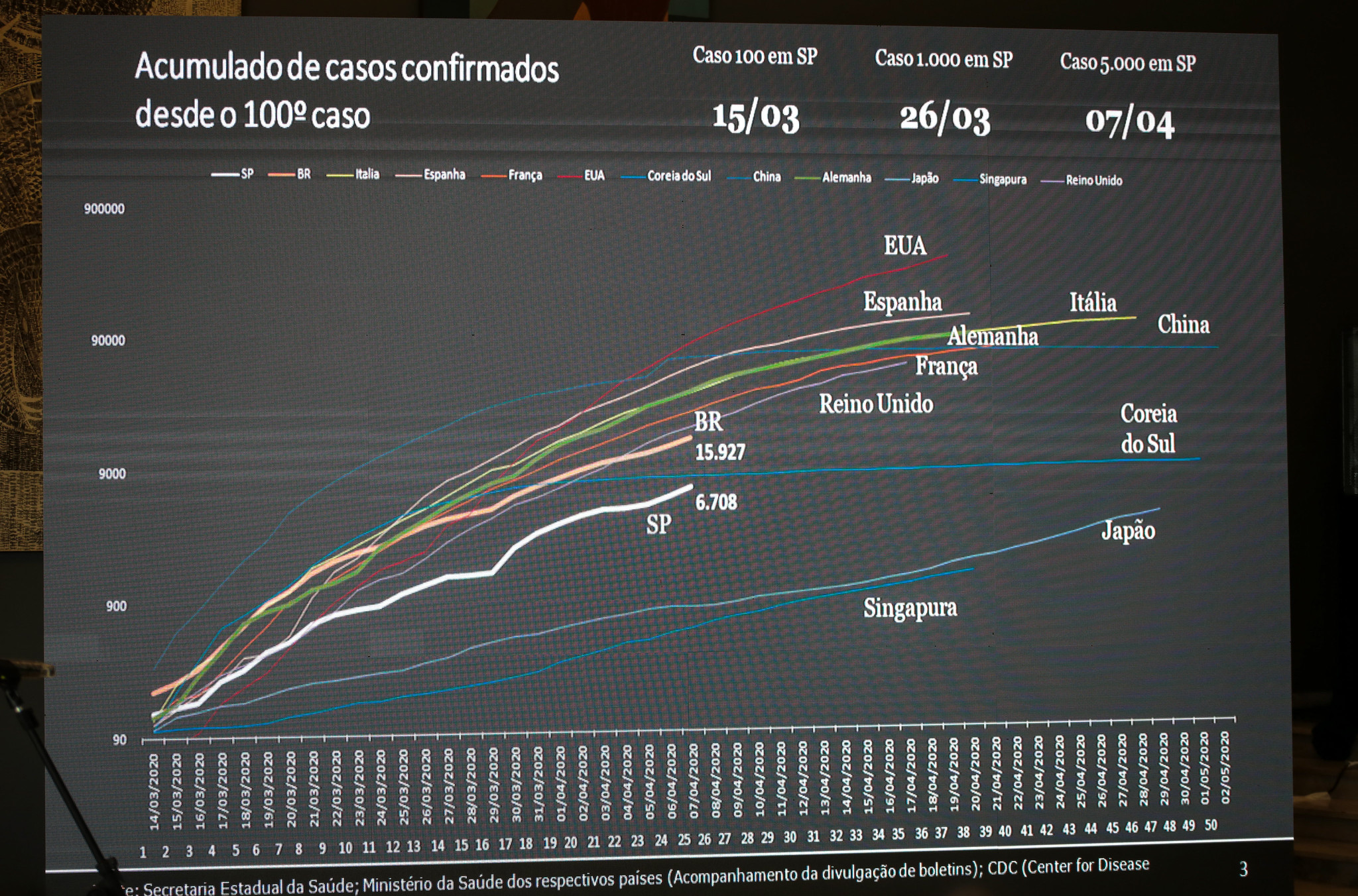 Isolamento social em SP é de 50%, aponta Monitoramento Inteligente