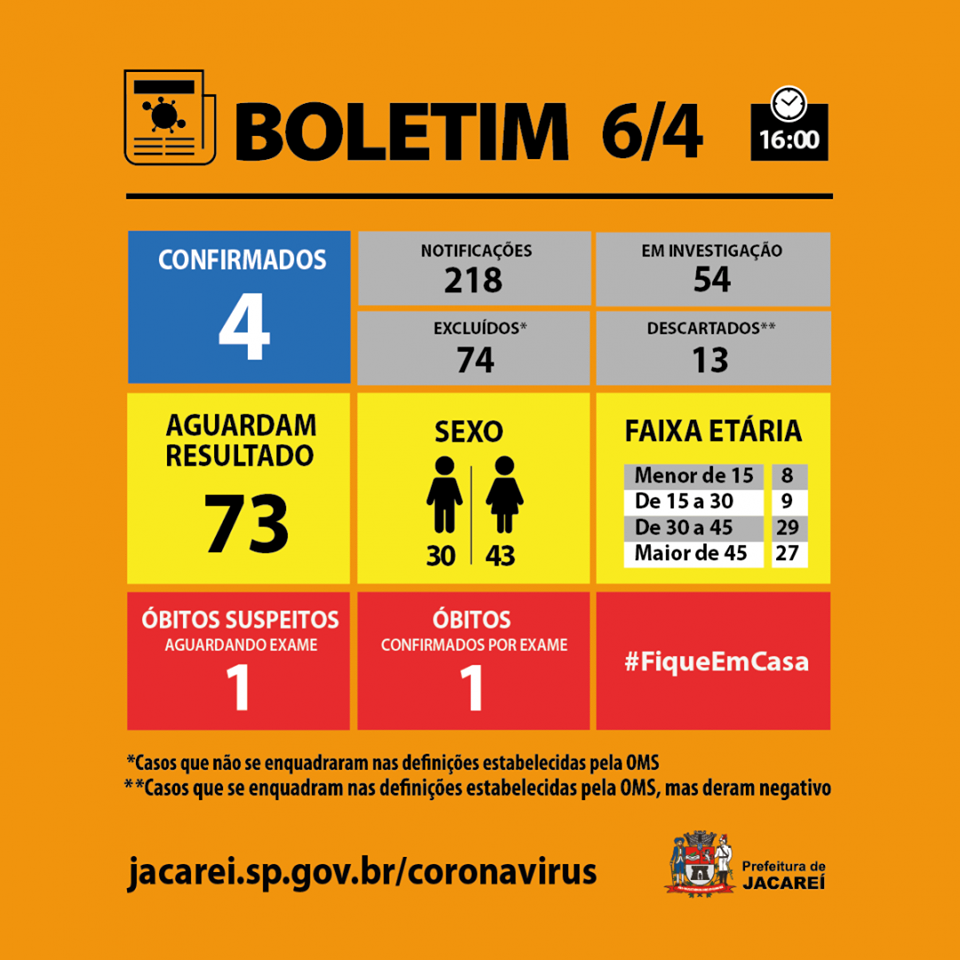 Jacareí tem 73 casos suspeitos de coronavírus