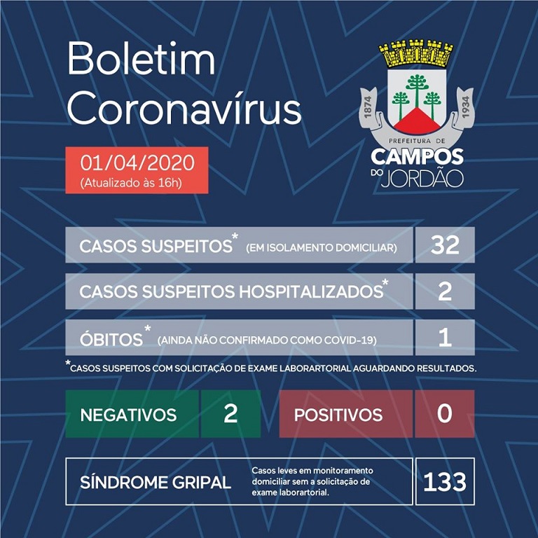 Campos do Jordão registra a primeira morte suspeita por Covid-19