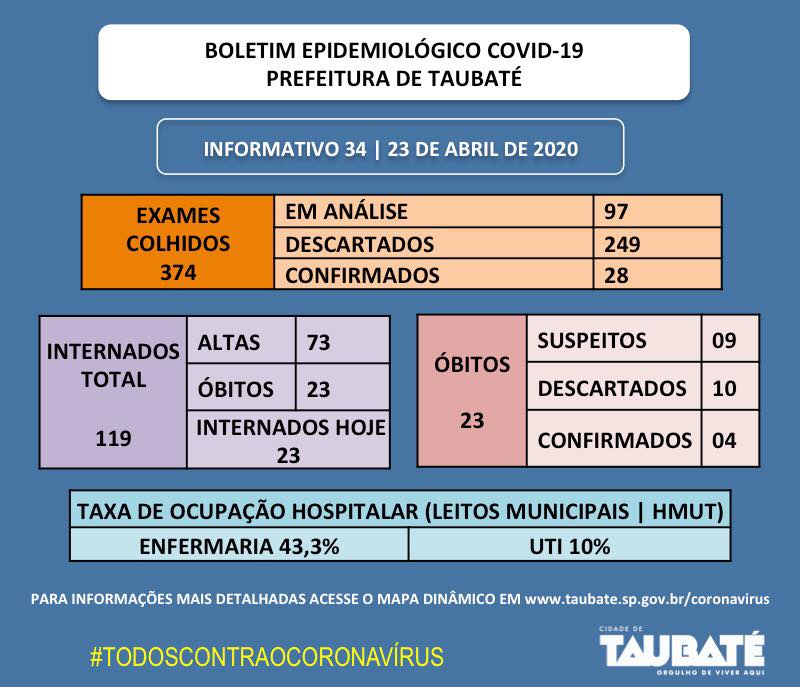 Taubaté confirma mais duas mortes por coronavírus