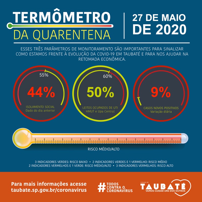 Taubaté lança termômetro virtual para acompanhar efeitos da flexibilização