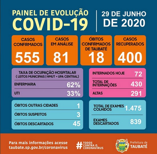 Taubaté chega a 555 casos de coronavírus