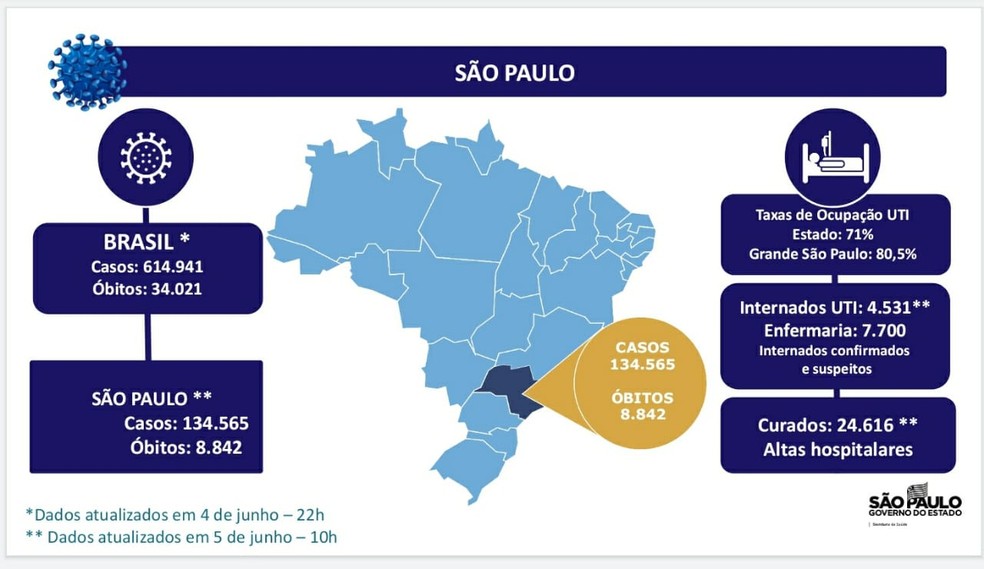 SP supera marca de 130 mil infectados por Covid-19 com 5.365 novos casos em 24h