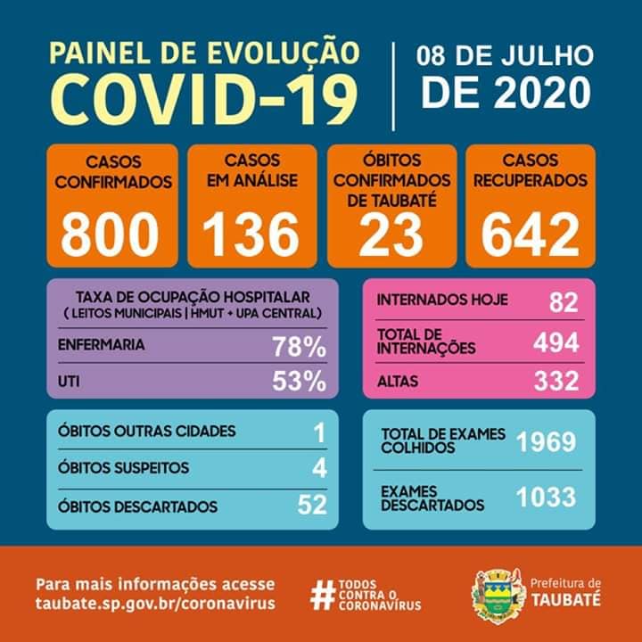 Taubaté chega aos 800 casos positivos de Covid-19