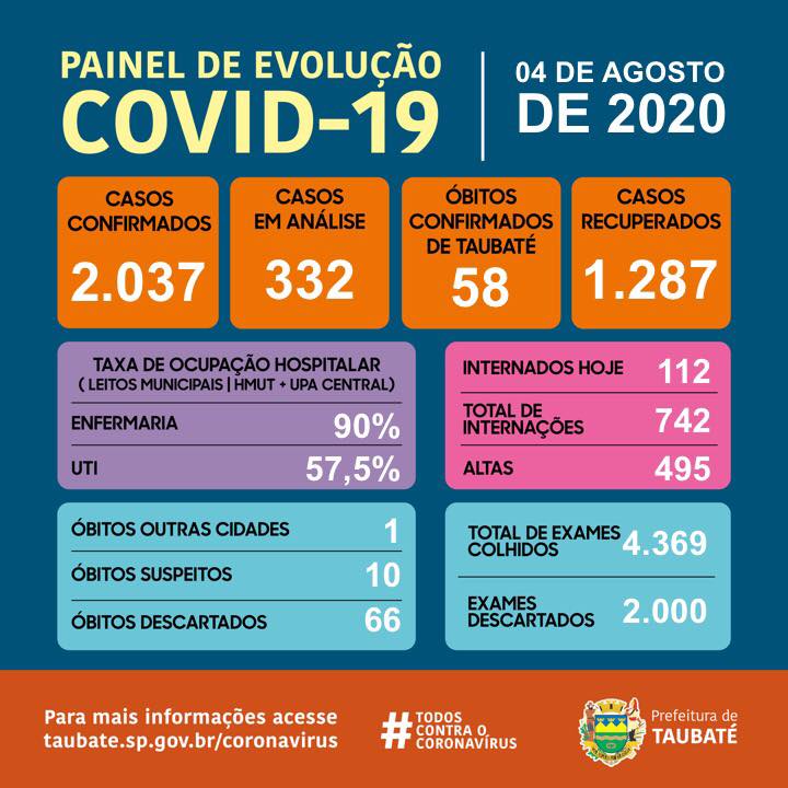 Taubaté supera 2.000 casos de coronavírus