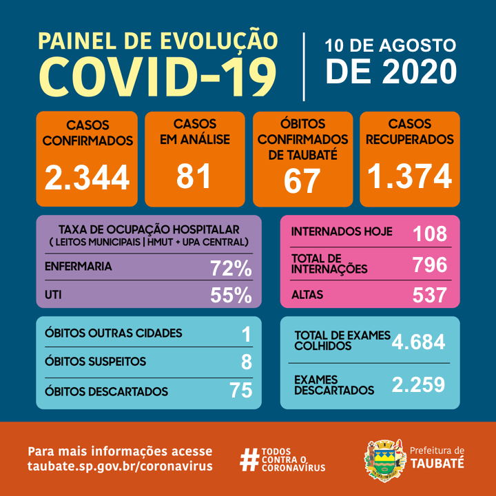 Taubaté confirma mais 3 mortes e chega a 2.344 casos de Coronavírus