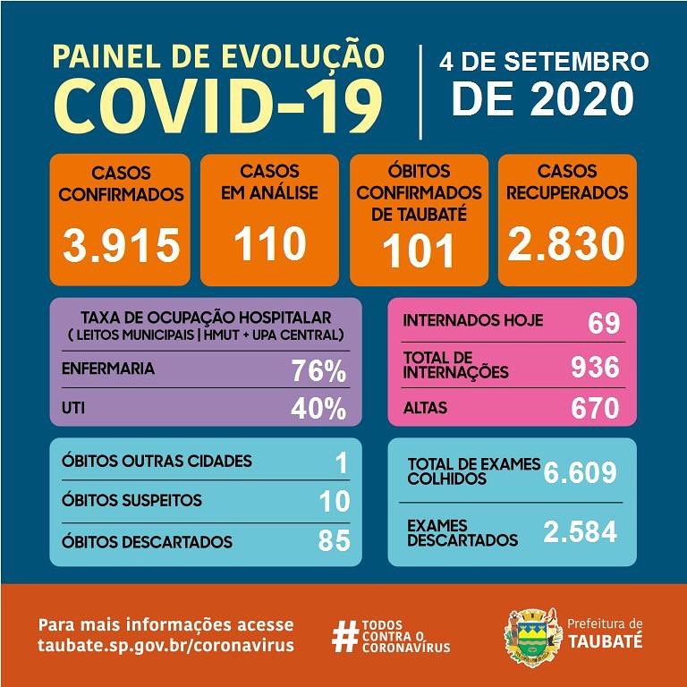 Taubaté chega a 3.915 casos e 101 mortes por coronavírus
