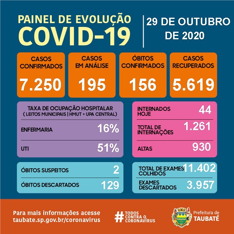 Taubaté confirma nova morte e chega a 7.250 casos de Coronavírus