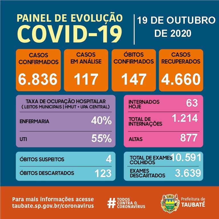 Taubaté confirma nova morte e chega a 6.836 casos de Coronavírus