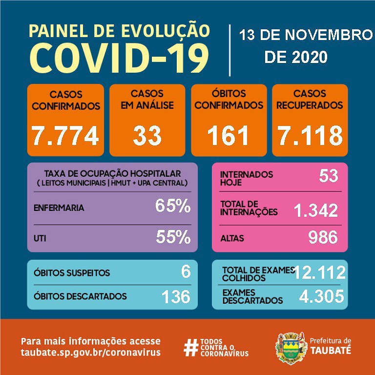 Taubaté totaliza 7.774 casos de coronavírus
