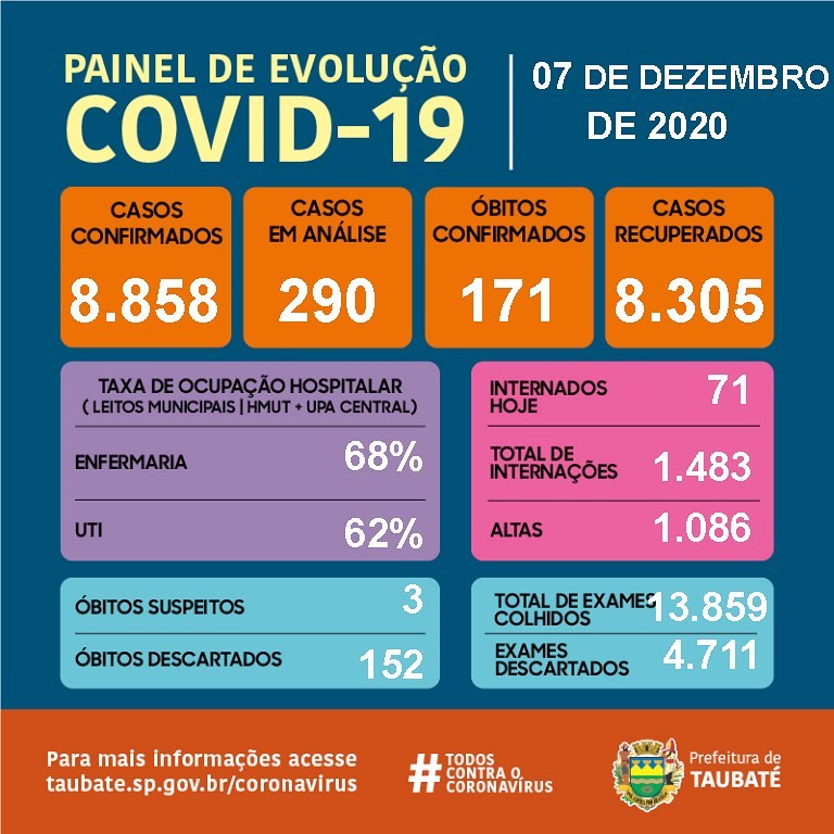 Taubaté tem 171 mortes e chega a 8.858 casos de coronavírus