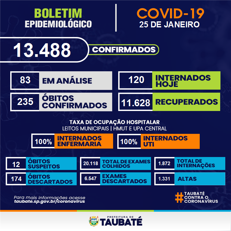 Taubaté tem 121 novos casos confirmados nesta segunda-feira, 25