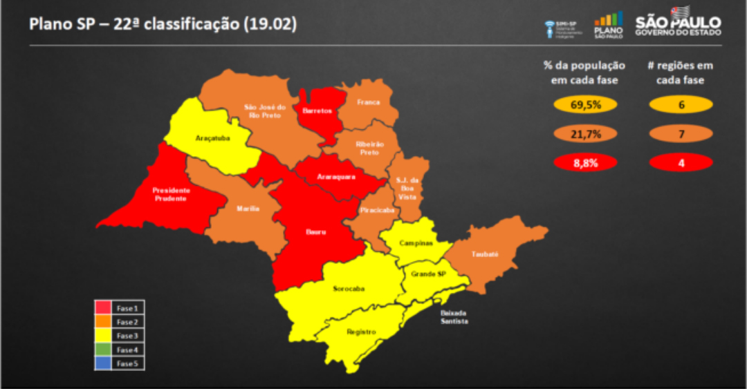 Taubaté e região permanecem na fase laranja do Plano SP