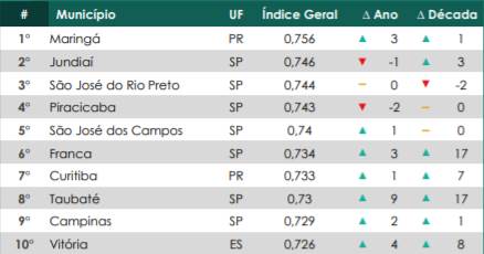Taubaté sobe 9 posições e é a 8ª do ranking em estudo da Macroplan com as 100 maiores cidades do país