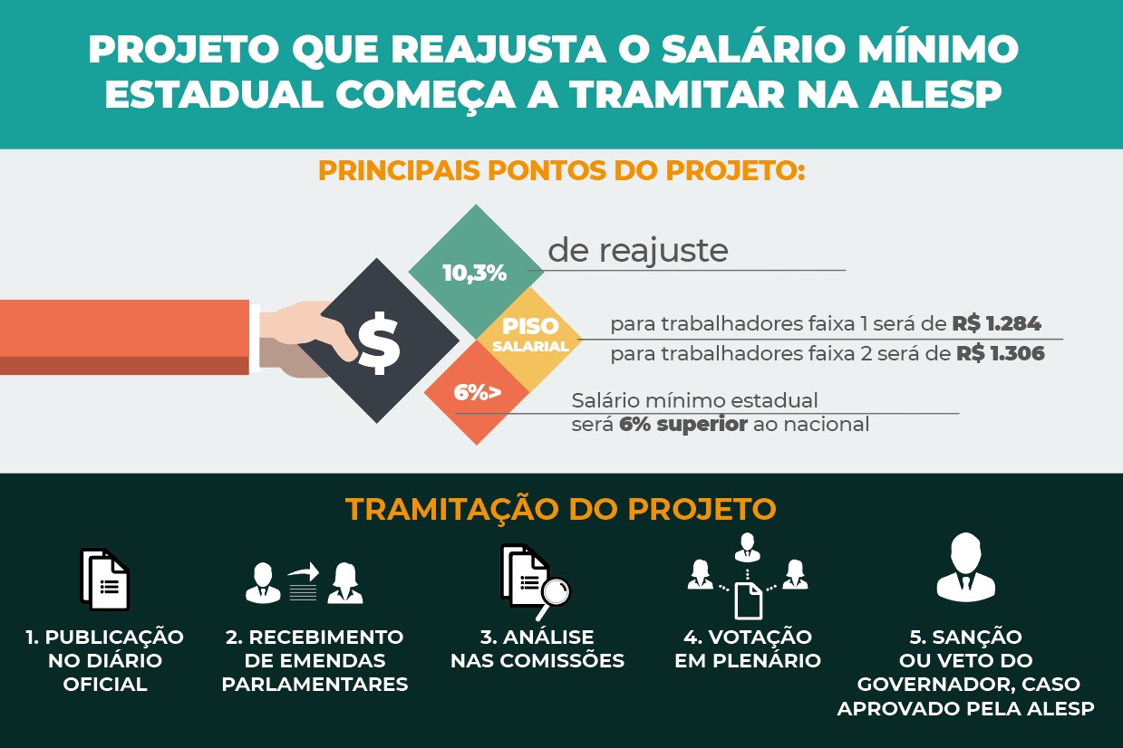 Projeto que reajusta o salário mínimo paulista começa a tramitar na Alesp