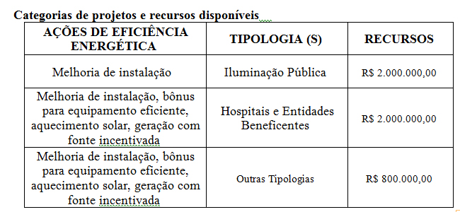 EDP abre Chamada Pública com R$ 4,8 milhões de investimentos em projetos de eficiência energética no Estado de São Paulo