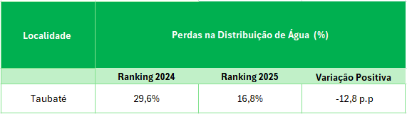 Trata Brasil premia Taubaté como destaque na redução de perdas de água